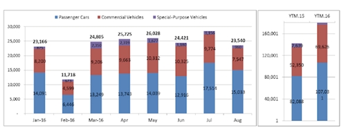 Hon 23 nghin oto duoc nguoi Viet sam trong 