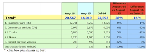 Hon 23 nghin oto duoc nguoi Viet sam trong 