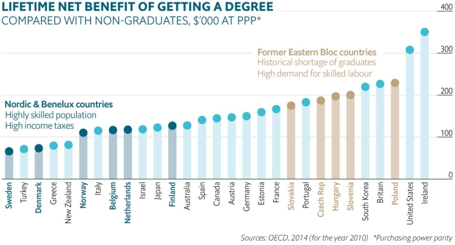 Sinh viên nước nào ra trường có thu nhập cao nhất? Sinh viên nước nào ra trường có thu nhập cao nhất?