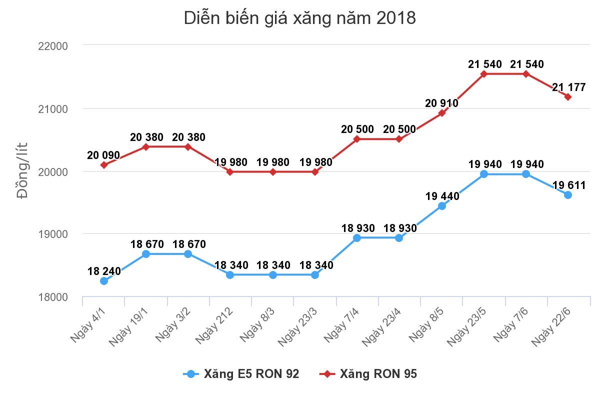 Giá xăng giảm từ 15h