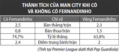 Fernandinho mới là hơi thở của Man City