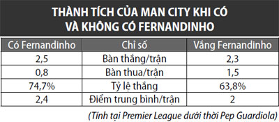 Fernandinho mới là hơi thở của Man City - 2