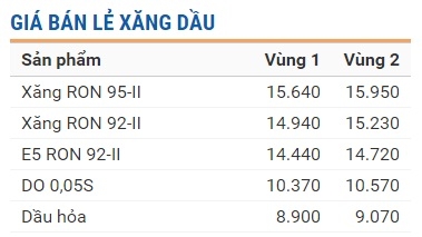  Giá bán lẻ xăng dầu hiện hành do Tập đoàn xăng dầu Việt Nam - Petrolimex công bố 