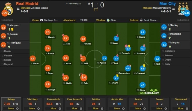 Man City thang Ronaldo, nhung bai truoc Zidane hinh anh 3