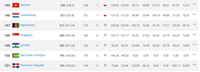 Thai Lan bo xa Viet Nam 26 bac tren bang xep hang FIFA hinh anh 1