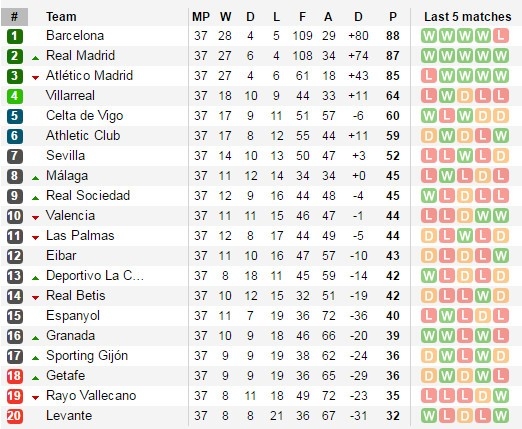 Ronaldo lap cu dup, Real vuot Atletico va bam sat Barca hinh anh 3