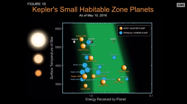 Nasa công bố số liệu khủng khiếp nhất từ trước đến nay: 1.284 hành tinh mới được tìm ra - Ảnh 3.