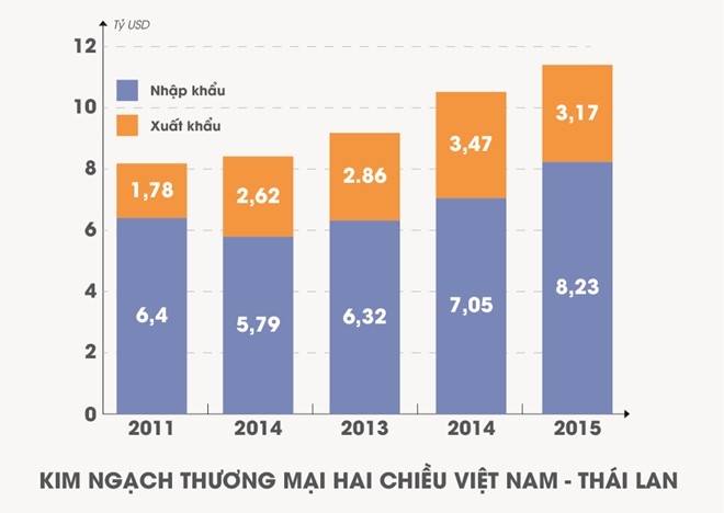 Hàng Thái tràn vào Việt Nam từ đôi dép đến ôtô