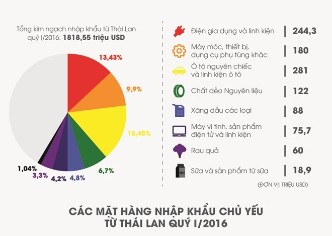 Hàng Thái tràn vào Việt Nam từ đôi dép đến ôtô 1