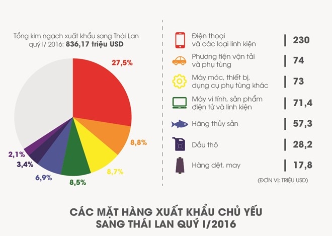 Hàng Thái tràn vào Việt Nam từ đôi dép đến ôtô3