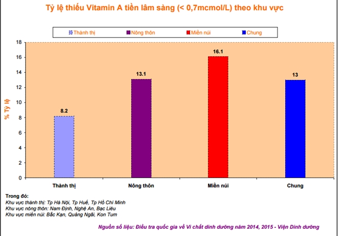 Nguy co tu vong cao vi thieu vitamin A hinh anh 1