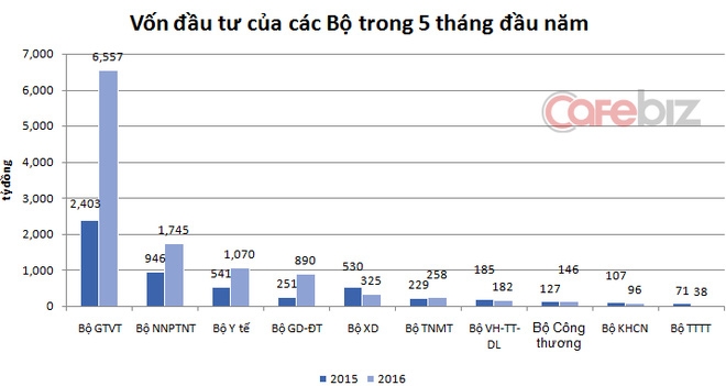  Nguồn: Tổng cục Thống kê. 