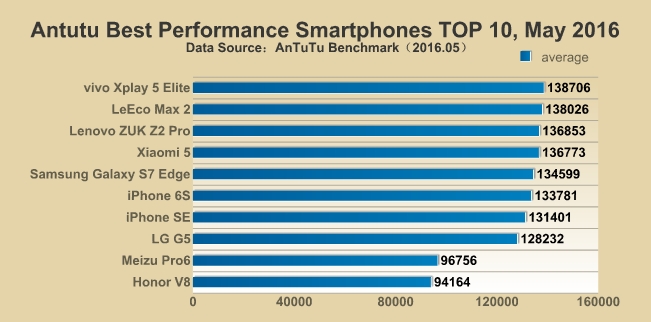Di dong Trung Quoc ap dao top 10 smartphone manh nhat hinh anh 1
