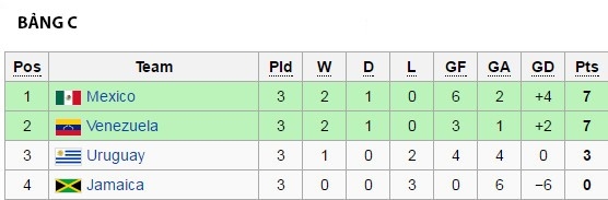 Lich thi dau va ket qua Copa America: Argentina de tho hinh anh 4