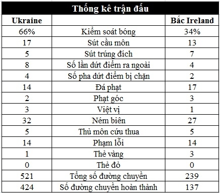 Thống kê trận đấu