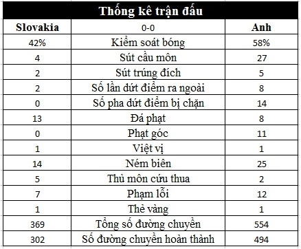 Thống kê sau trận