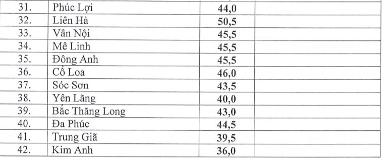 điểm chuẩn vào lớp 10, Hà Nội, công bố, công lập, thi vào lớp 10 Hà Nội, thi vào lớp 10