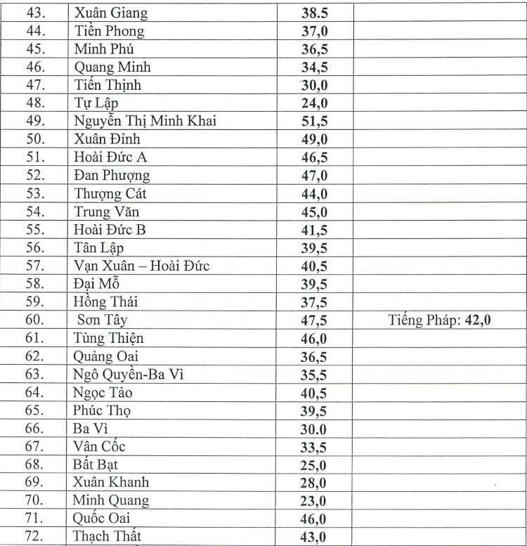 điểm chuẩn vào lớp 10, Hà Nội, công bố, công lập, thi vào lớp 10 Hà Nội, thi vào lớp 10