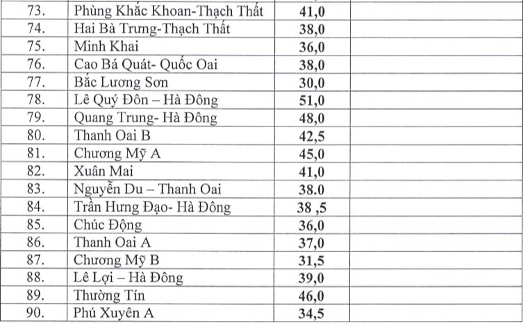 điểm chuẩn vào lớp 10, Hà Nội, công bố, công lập, thi vào lớp 10 Hà Nội, thi vào lớp 10