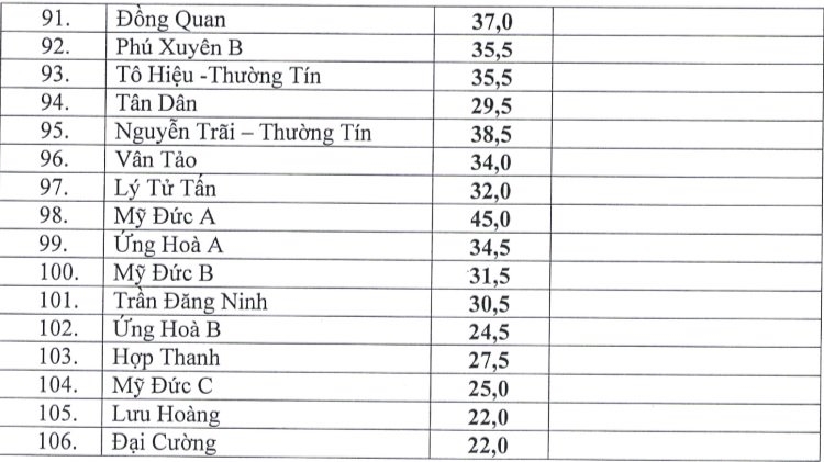 điểm chuẩn vào lớp 10, Hà Nội, công bố, công lập, thi vào lớp 10 Hà Nội, thi vào lớp 10