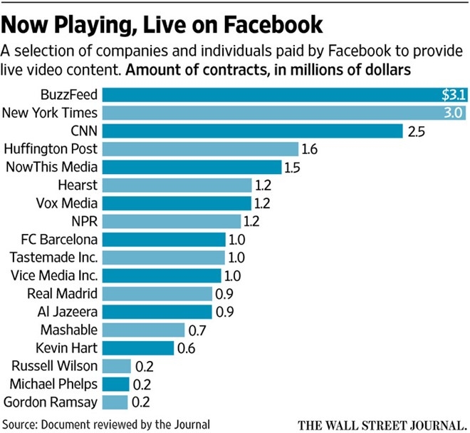 Facebook tra hang trieu USD cho cac doi tac Live Stream hinh anh 1