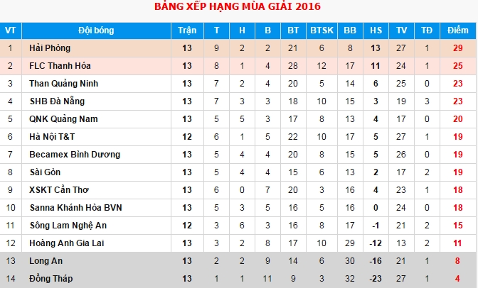 Trong Hoang nhan the do, Binh Duong thua Thanh Hoa 0-3 hinh anh 8
