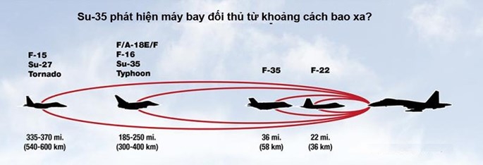 Su-35, S-400 dò được máy bay tàng hình Mỹ ở khoảng cách nào? - ảnh 3