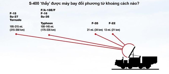 Su-35, S-400 dò được máy bay tàng hình Mỹ ở khoảng cách nào? - ảnh 5