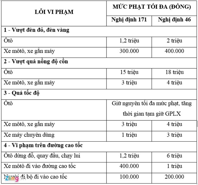 Hon 100 loi vi pham giao thong se bi tang muc phat hinh anh 1