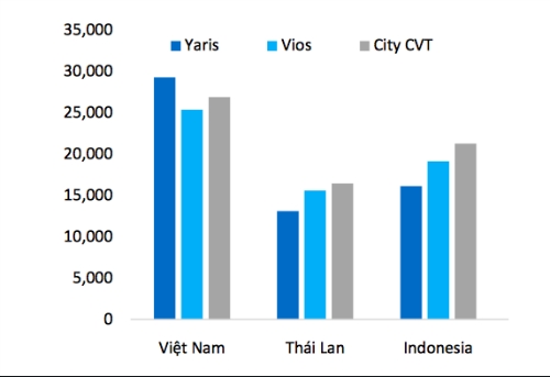 san-luong-oto-viet-kem-thai-lan-40-lan-2