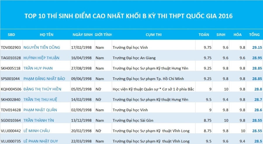 kỳ thi THPT quốc gia, phổ điểm, thủ khoa đại học