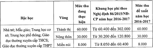 ha-noi-de-xuat-tang-hoc-phi-tu-nam-2017