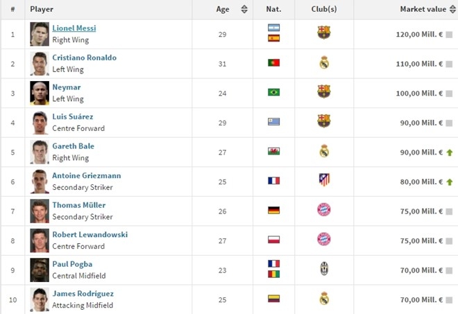 Messi van xep tren Ronaldo ve gia tri chuyen nhuong hinh anh 2