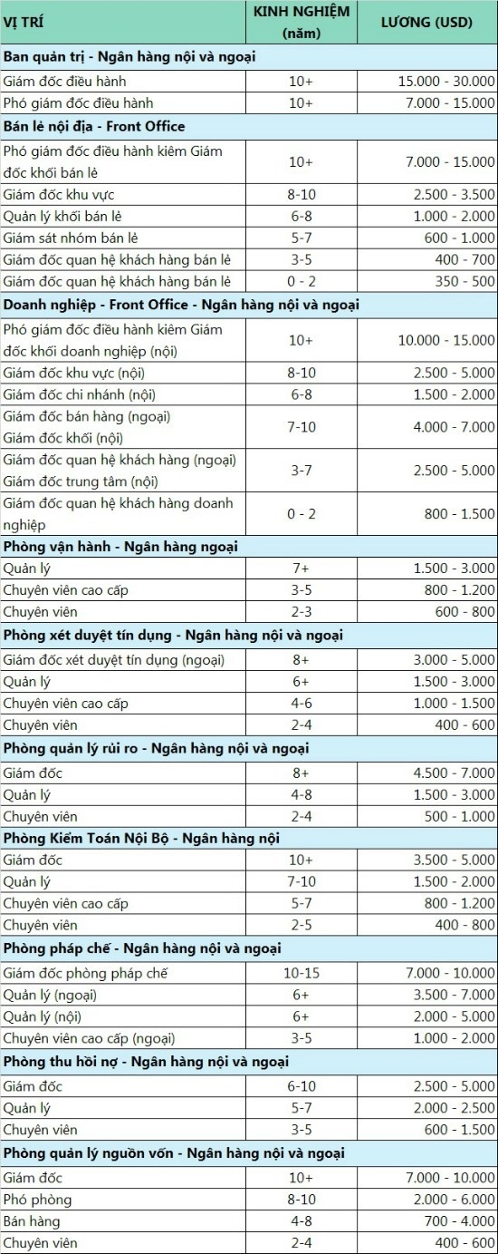 Cac CEO ngan hang nhan luong toi 670 trieu dong mot thang hinh anh 1