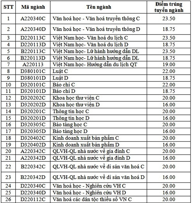 Diem chuan dai hoc 2016: 66 truong da cong bo hinh anh 1