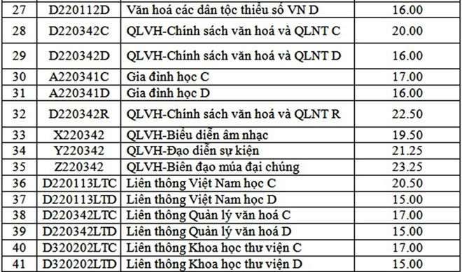 Diem chuan dai hoc 2016: 66 truong da cong bo hinh anh 2