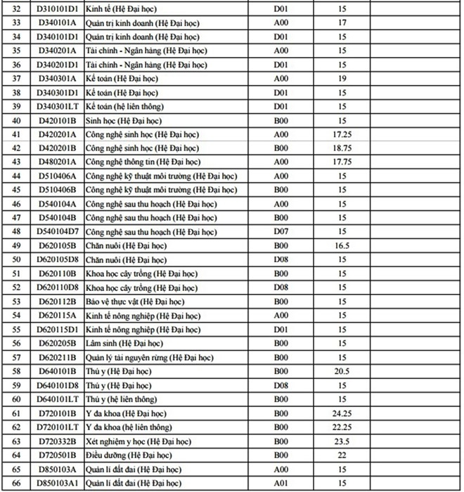 Diem chuan dai hoc 2016: 71 truong da cong bo hinh anh 2