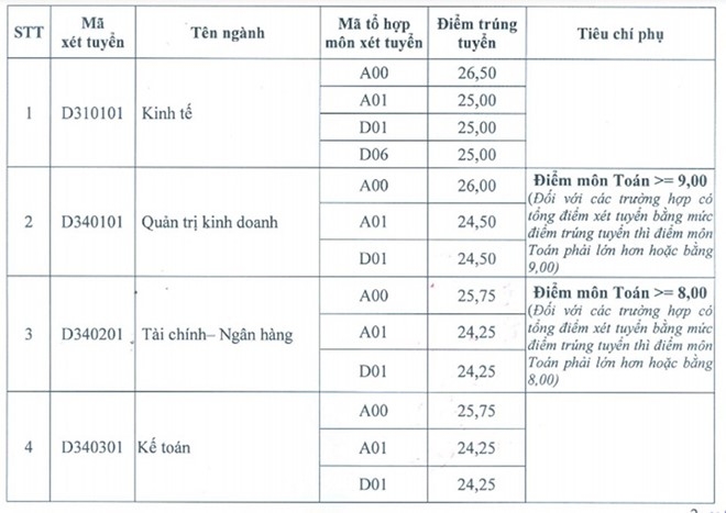 Diem chuan DH Ngoai thuong nam 2016 hinh anh 2