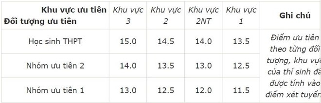 Diem chuan dai hoc 2016: 107 truong da cong bo hinh anh 1