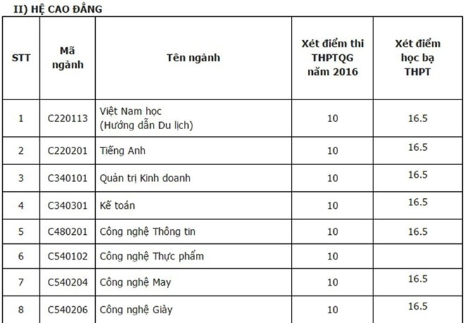 Diem chuan dai hoc 2016: 116 truong da cong bo hinh anh 4