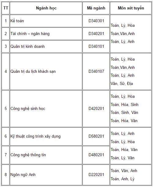 Diem chuan dai hoc 2016: 129 truong da cong bo hinh anh 3