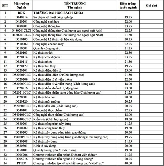 Diem chuan dai hoc 2016 cua cac truong thuoc DH Da Nang hinh anh 1