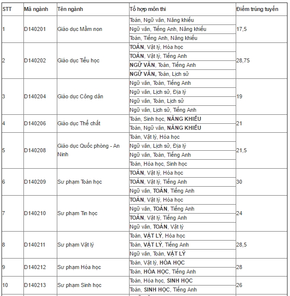 Diem chuan DH Su pham Ha Noi 2 cao nhat la 30 hinh anh 1