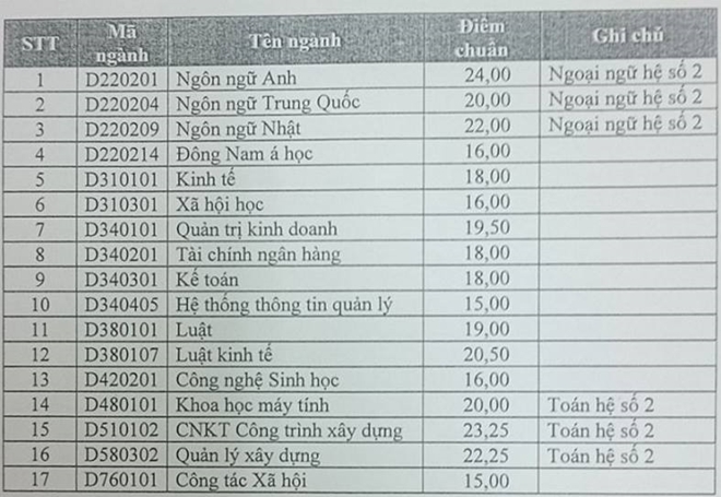 Diem chuan dai hoc 2016: 132 truong da cong bo hinh anh 2