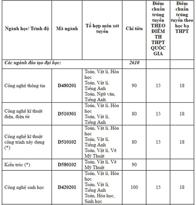 Diem chuan dai hoc 2016: 100 truong da cong bo hinh anh 3