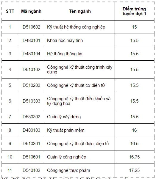 Diem chuan dai hoc 2016: 100 truong da cong bo hinh anh 5