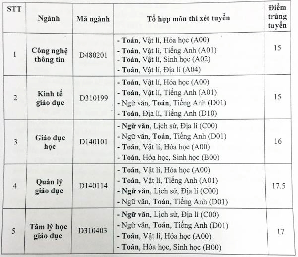 Diem chuan dai hoc 2016: 100 truong da cong bo hinh anh 7