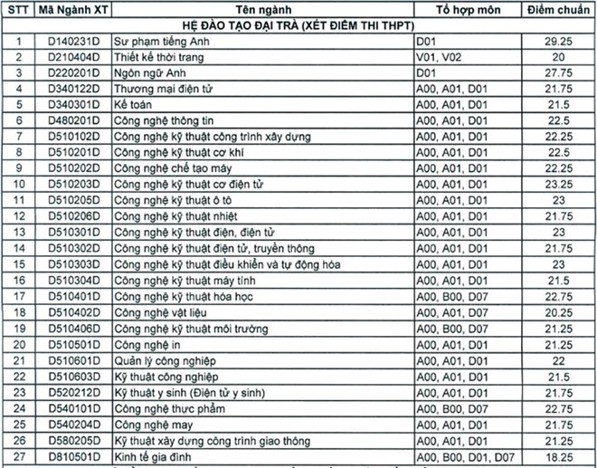 Diem chuan dai hoc 2016: 102 truong da cong bo hinh anh 1