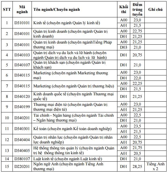 Diem chuan dai hoc 2016: 94 truong da cong bo hinh anh 3