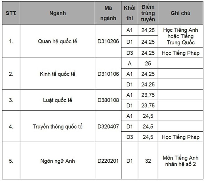 Diem chuan dai hoc 2016: 94 truong da cong bo hinh anh 4